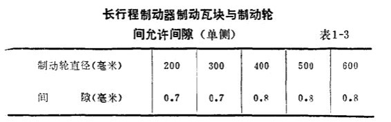 長(zhǎng)行程制動(dòng)器制動(dòng)瓦塊與制動(dòng)輪間允許間隙